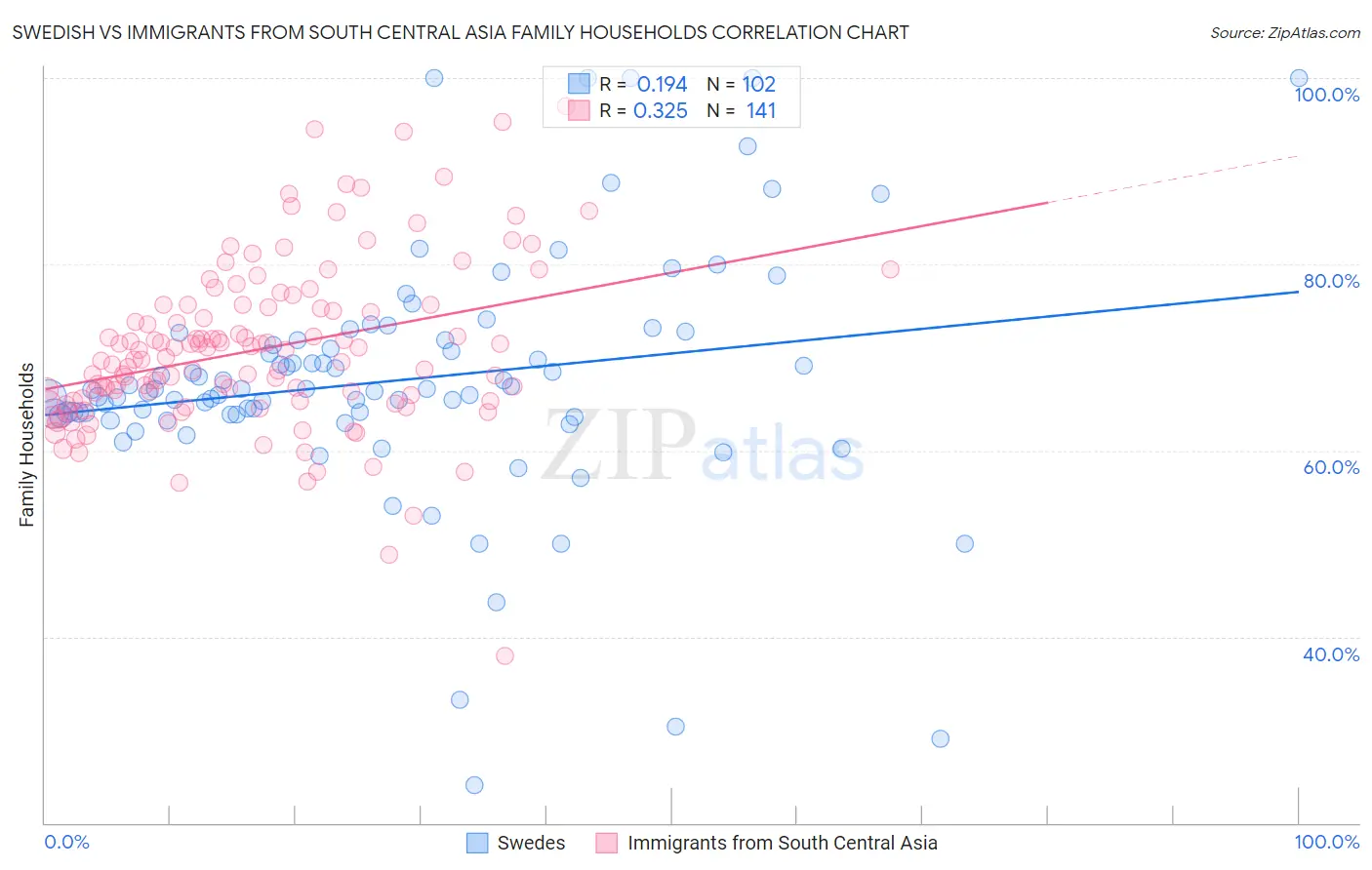 Swedish vs Immigrants from South Central Asia Family Households