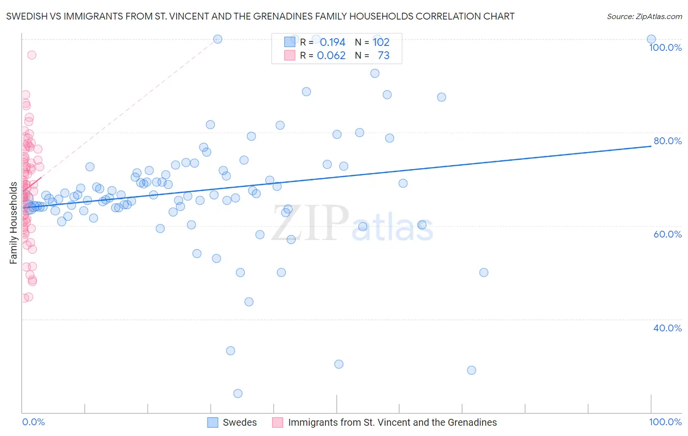 Swedish vs Immigrants from St. Vincent and the Grenadines Family Households