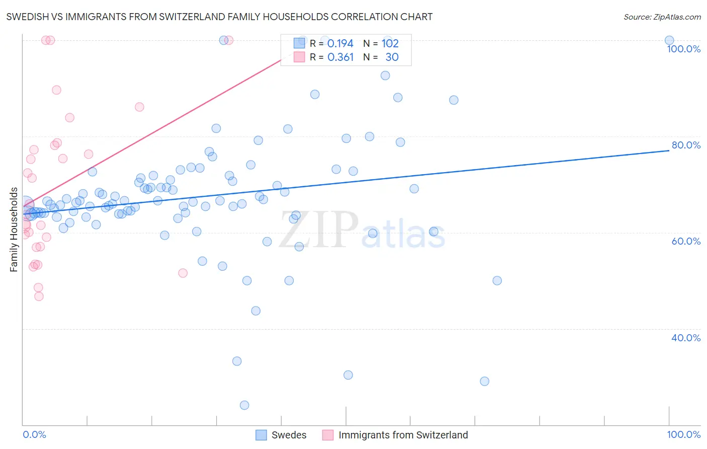 Swedish vs Immigrants from Switzerland Family Households