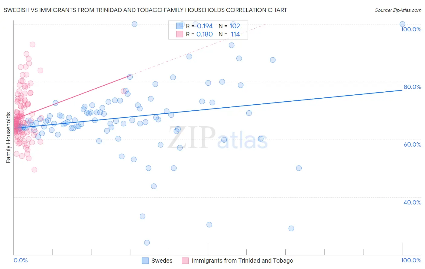 Swedish vs Immigrants from Trinidad and Tobago Family Households