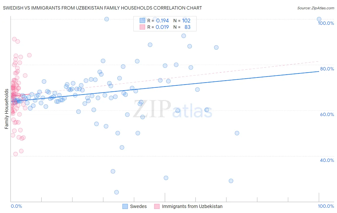 Swedish vs Immigrants from Uzbekistan Family Households