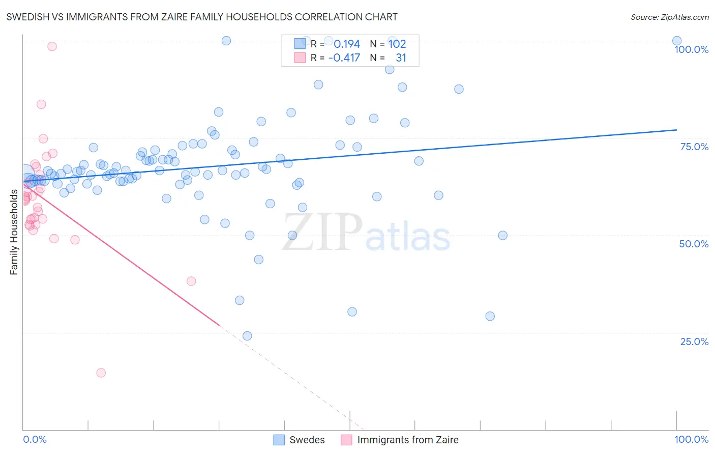 Swedish vs Immigrants from Zaire Family Households