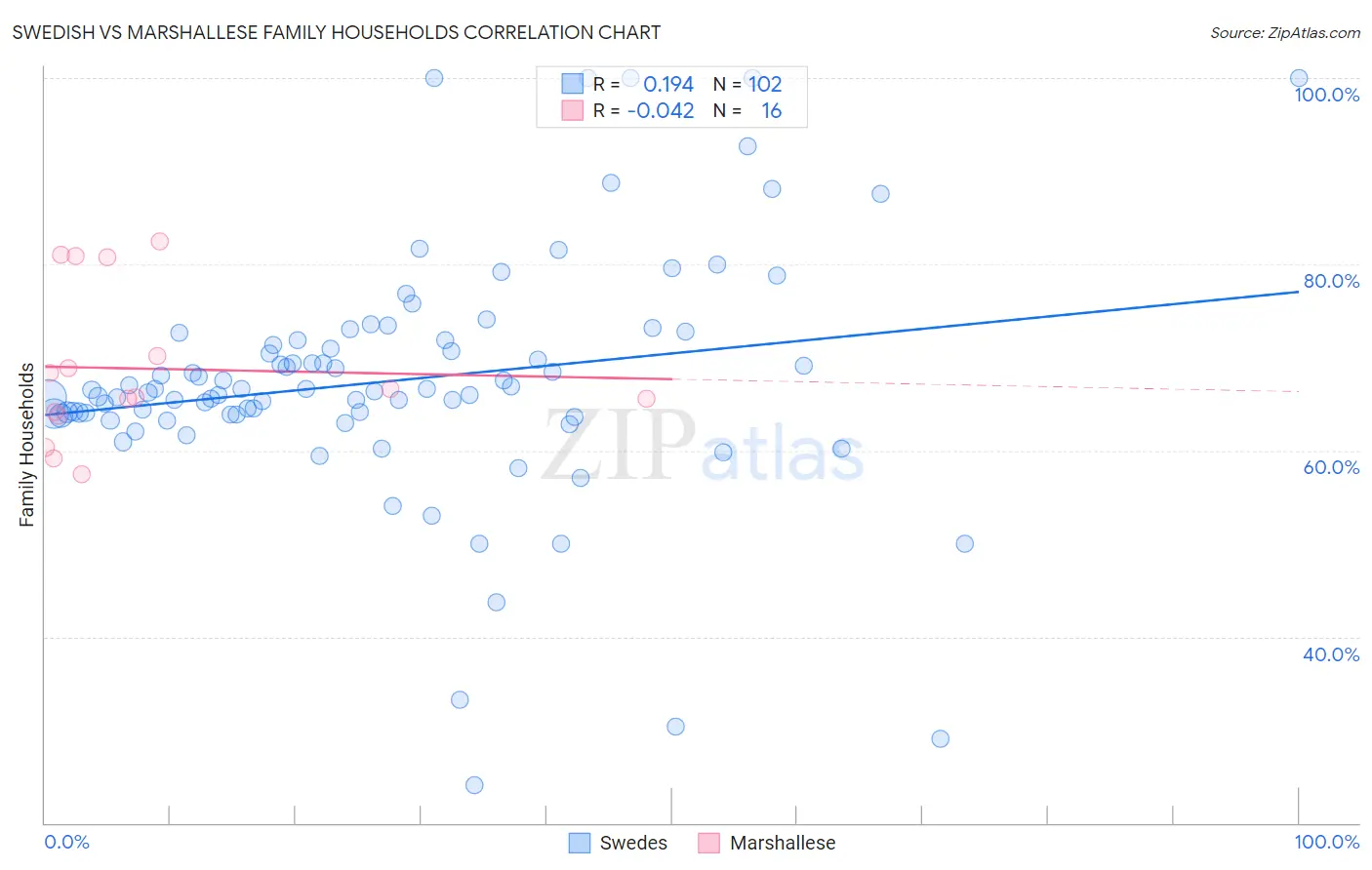 Swedish vs Marshallese Family Households