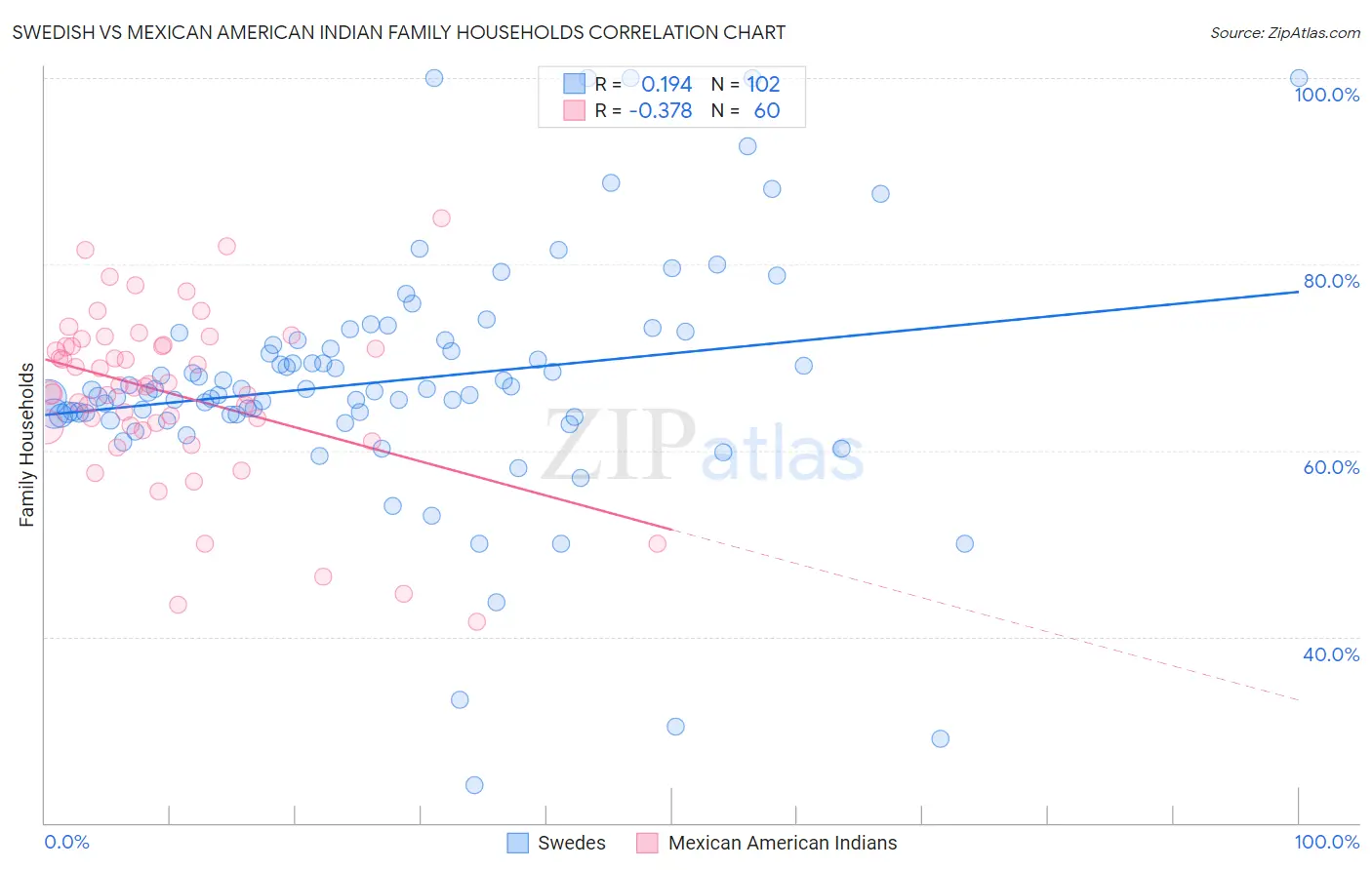 Swedish vs Mexican American Indian Family Households