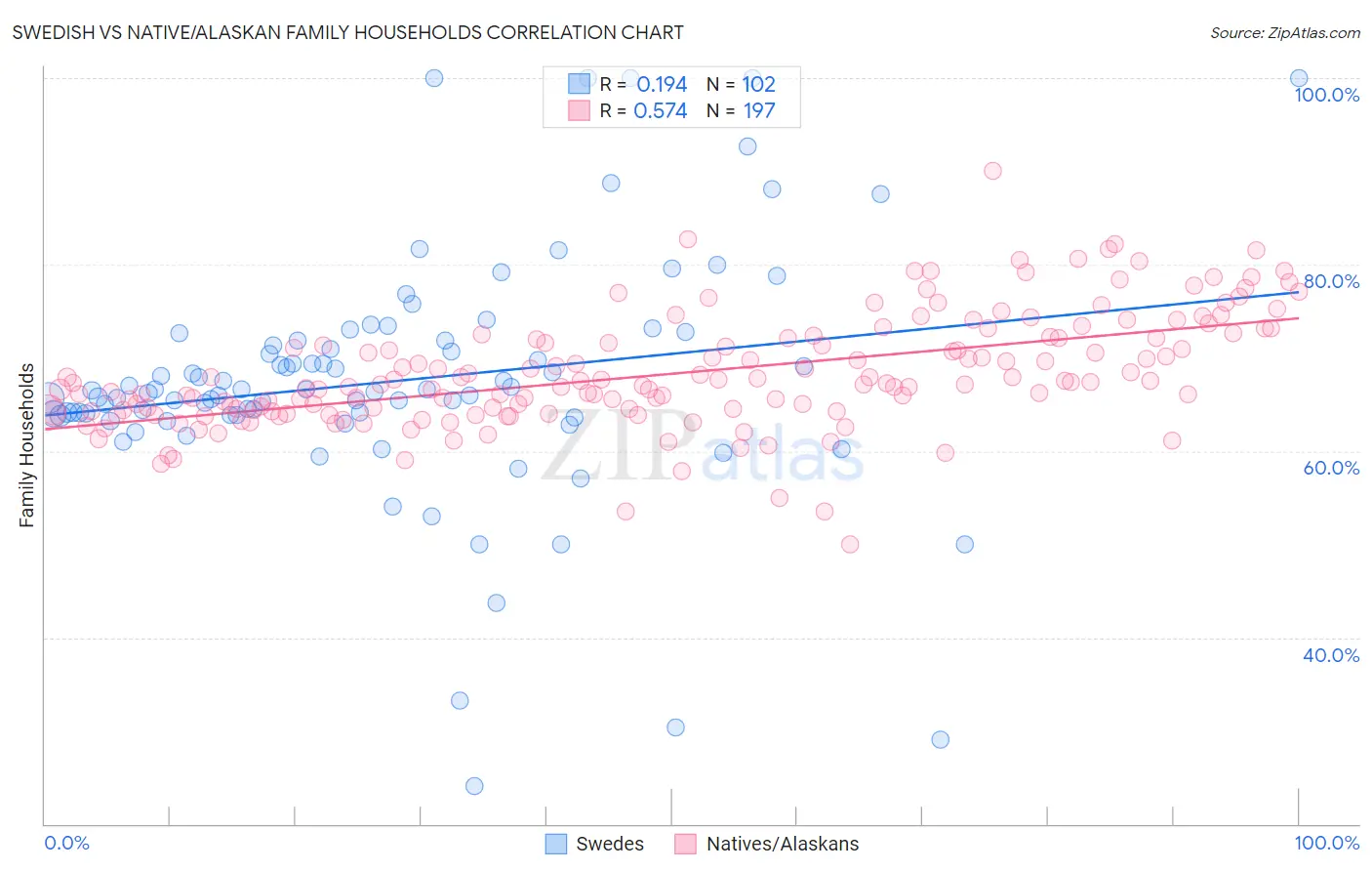 Swedish vs Native/Alaskan Family Households