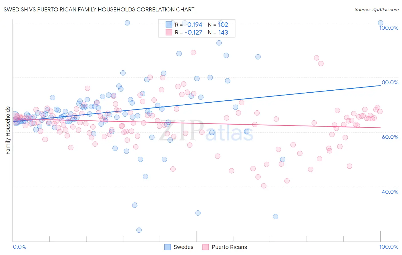 Swedish vs Puerto Rican Family Households