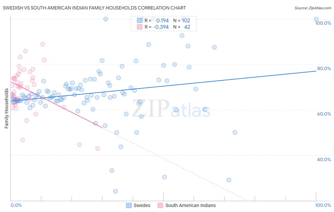 Swedish vs South American Indian Family Households