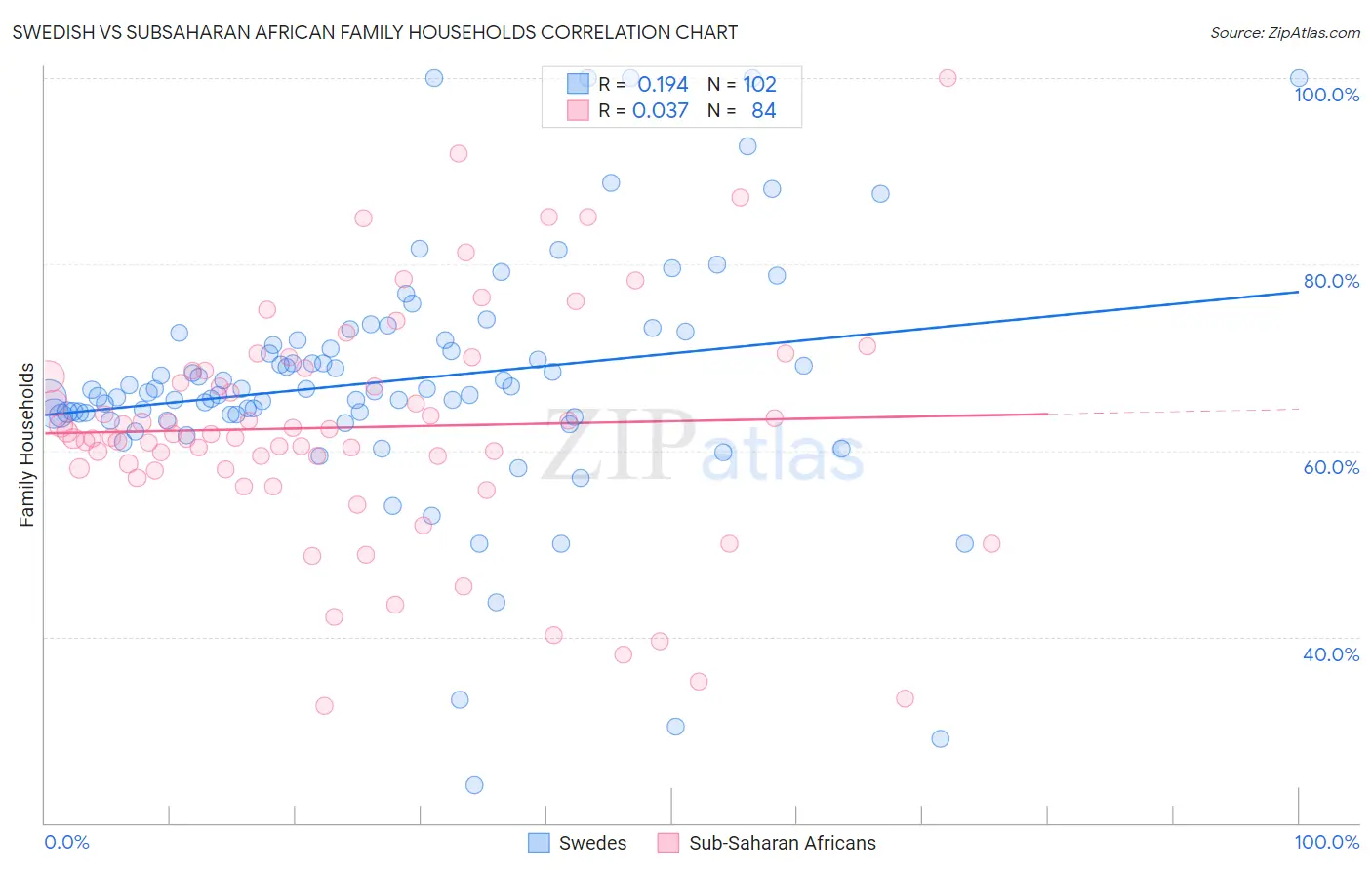 Swedish vs Subsaharan African Family Households