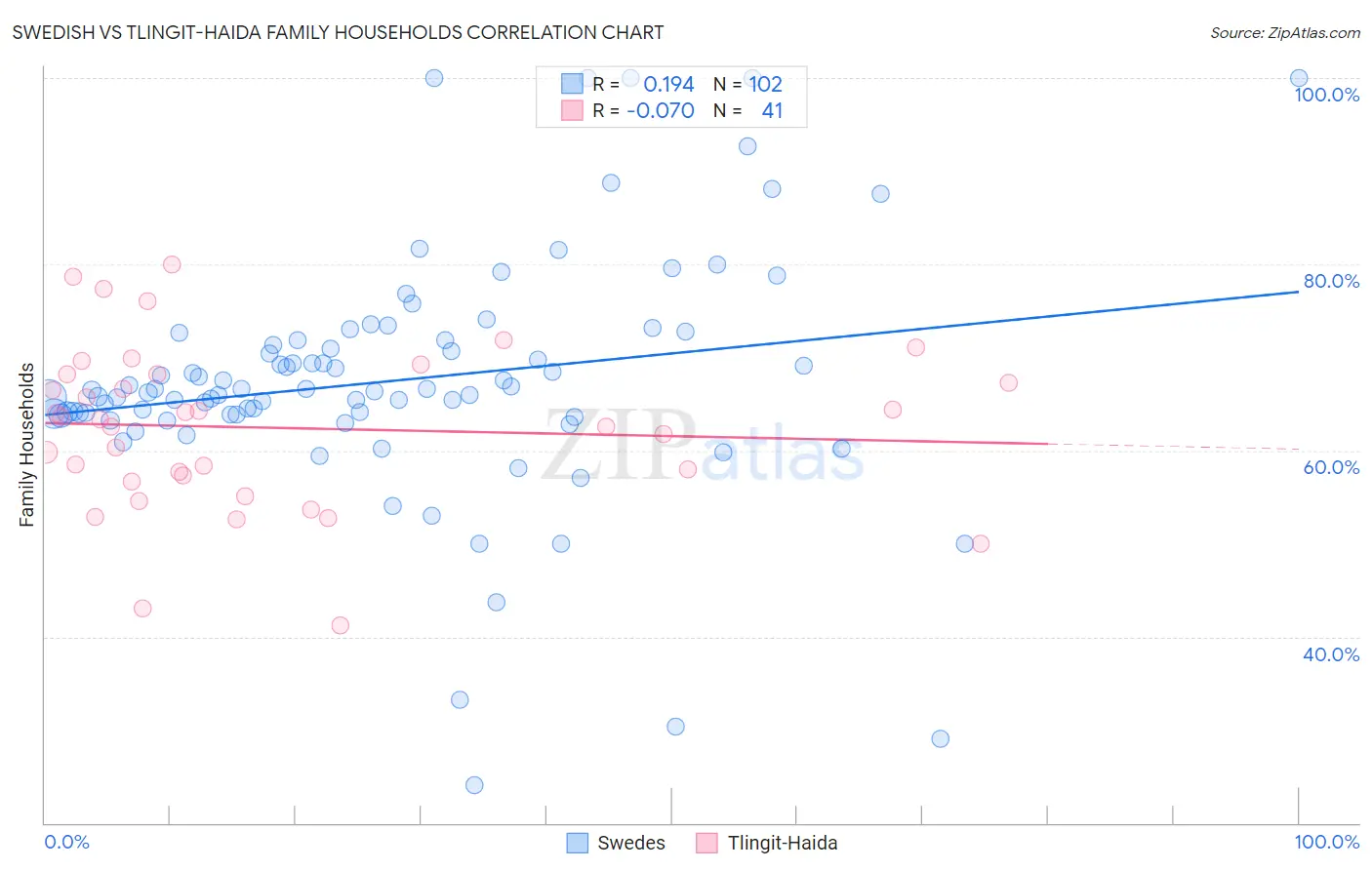Swedish vs Tlingit-Haida Family Households