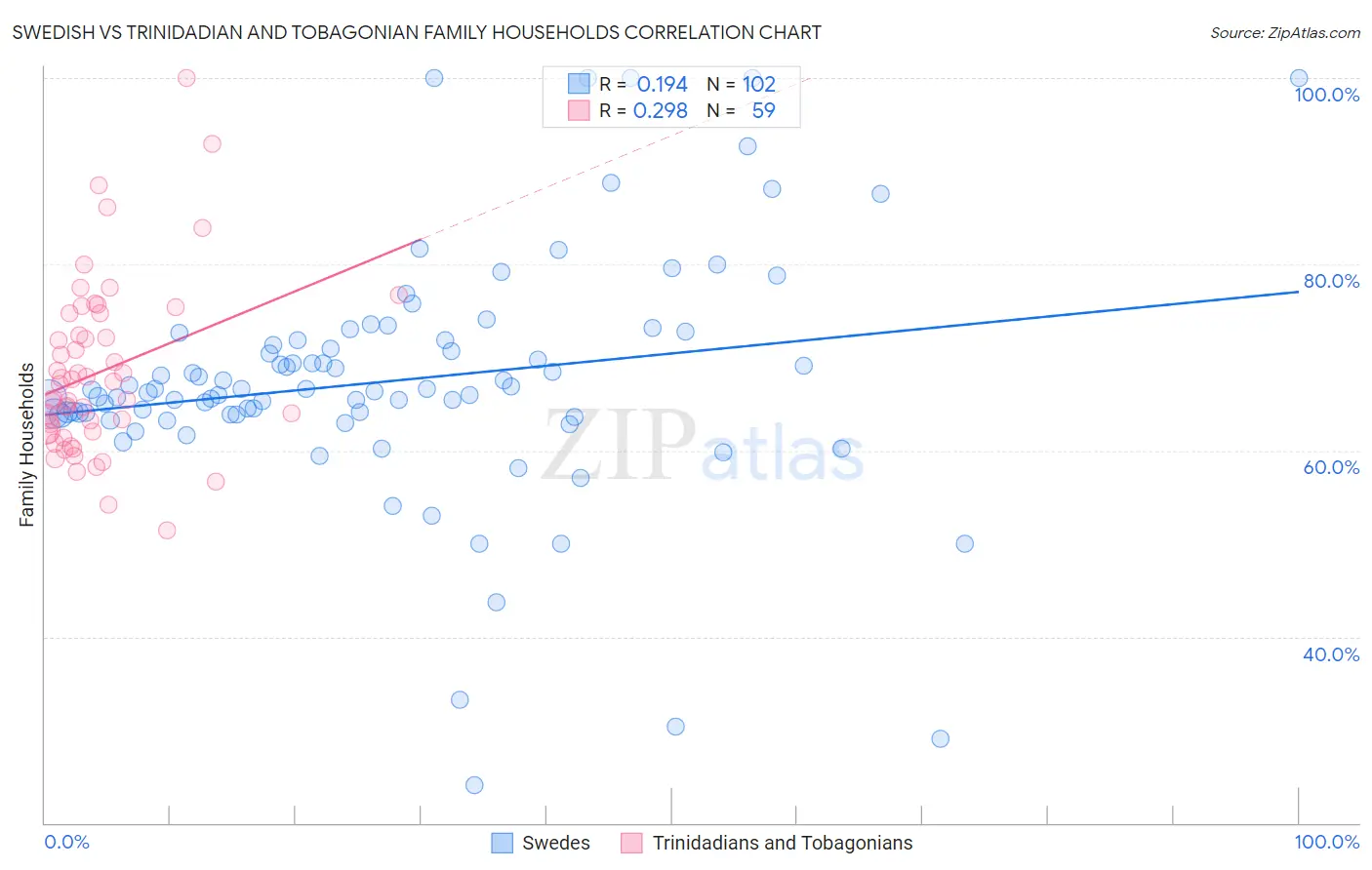 Swedish vs Trinidadian and Tobagonian Family Households