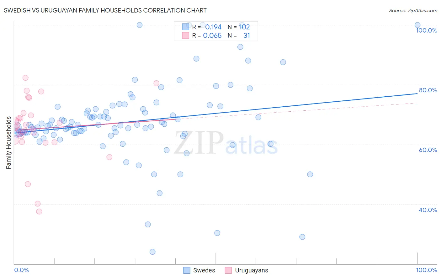Swedish vs Uruguayan Family Households