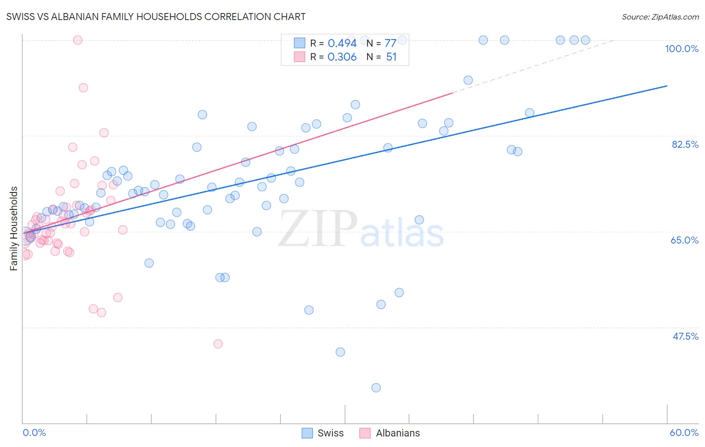 Swiss vs Albanian Family Households
