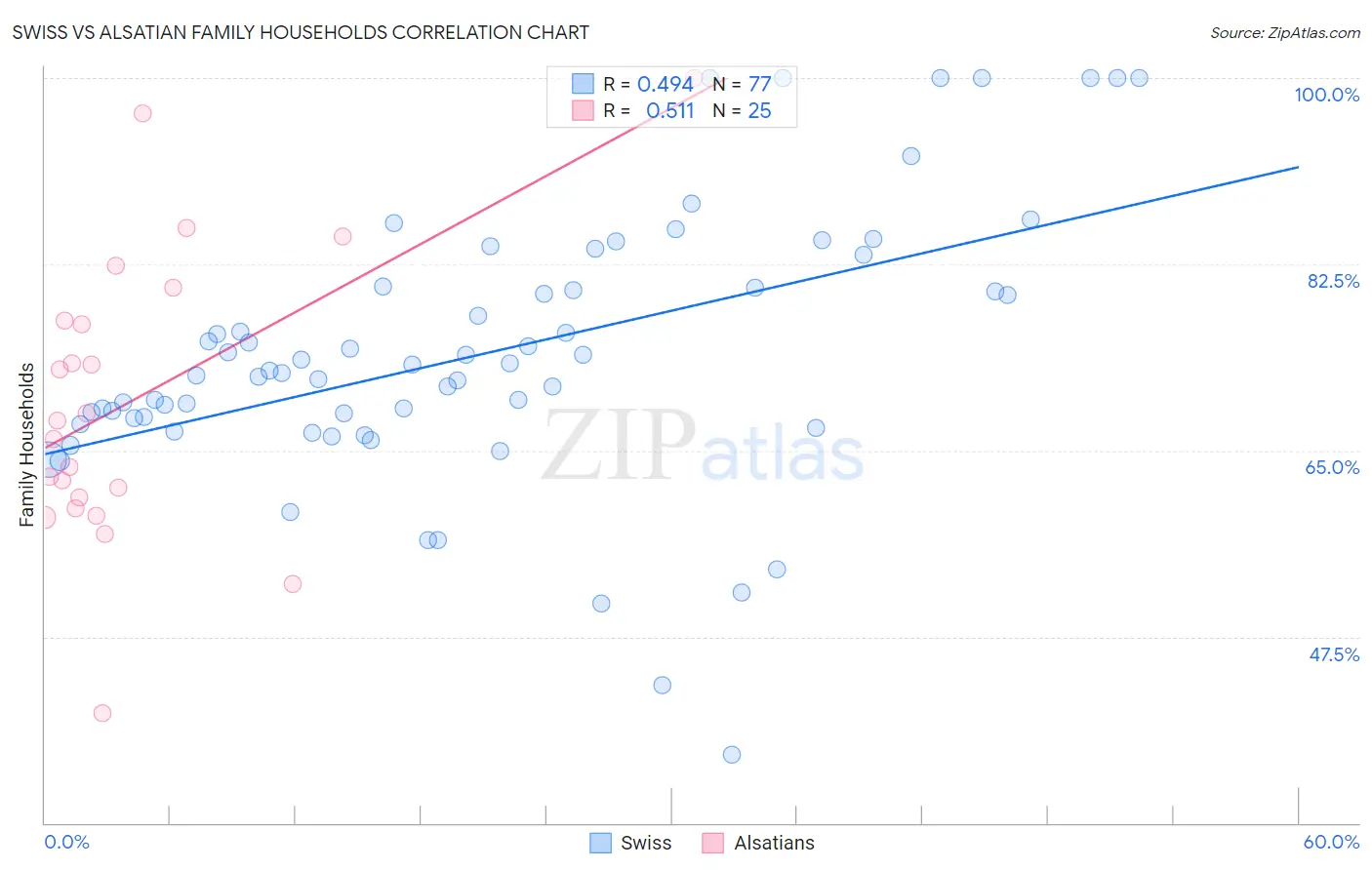 Swiss vs Alsatian Family Households