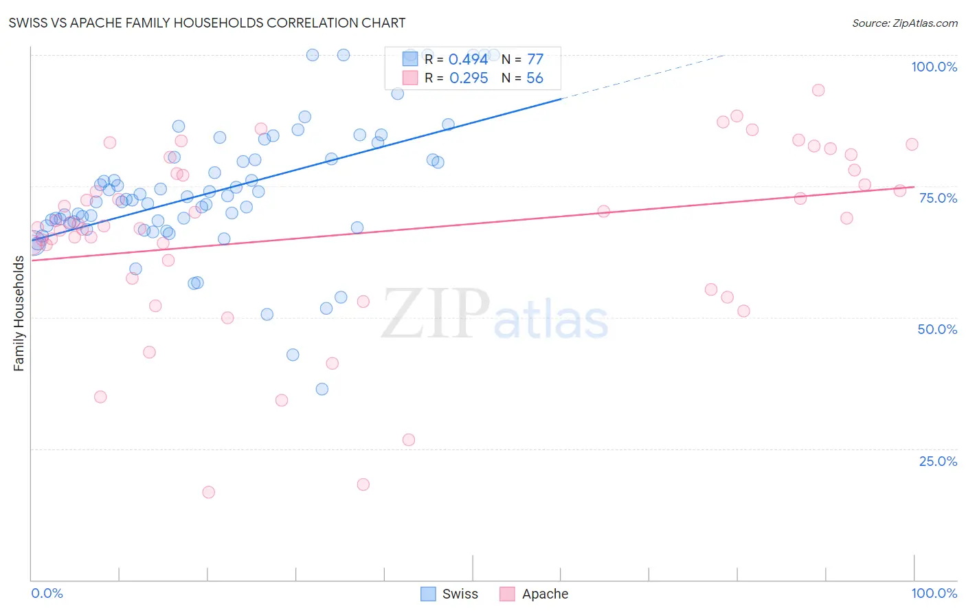 Swiss vs Apache Family Households