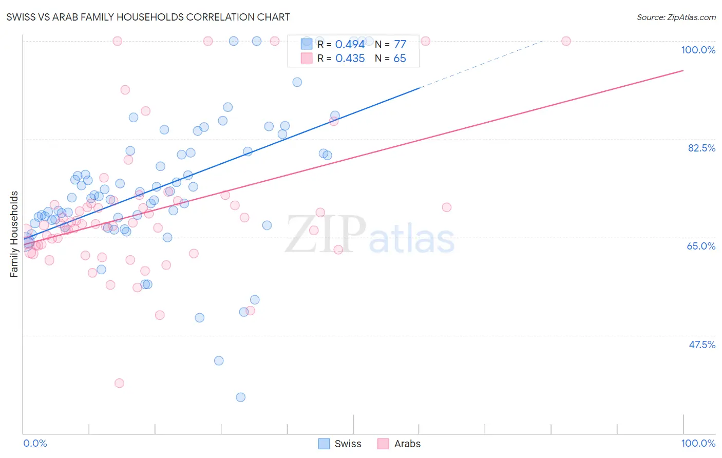 Swiss vs Arab Family Households