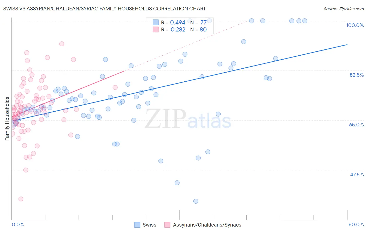 Swiss vs Assyrian/Chaldean/Syriac Family Households