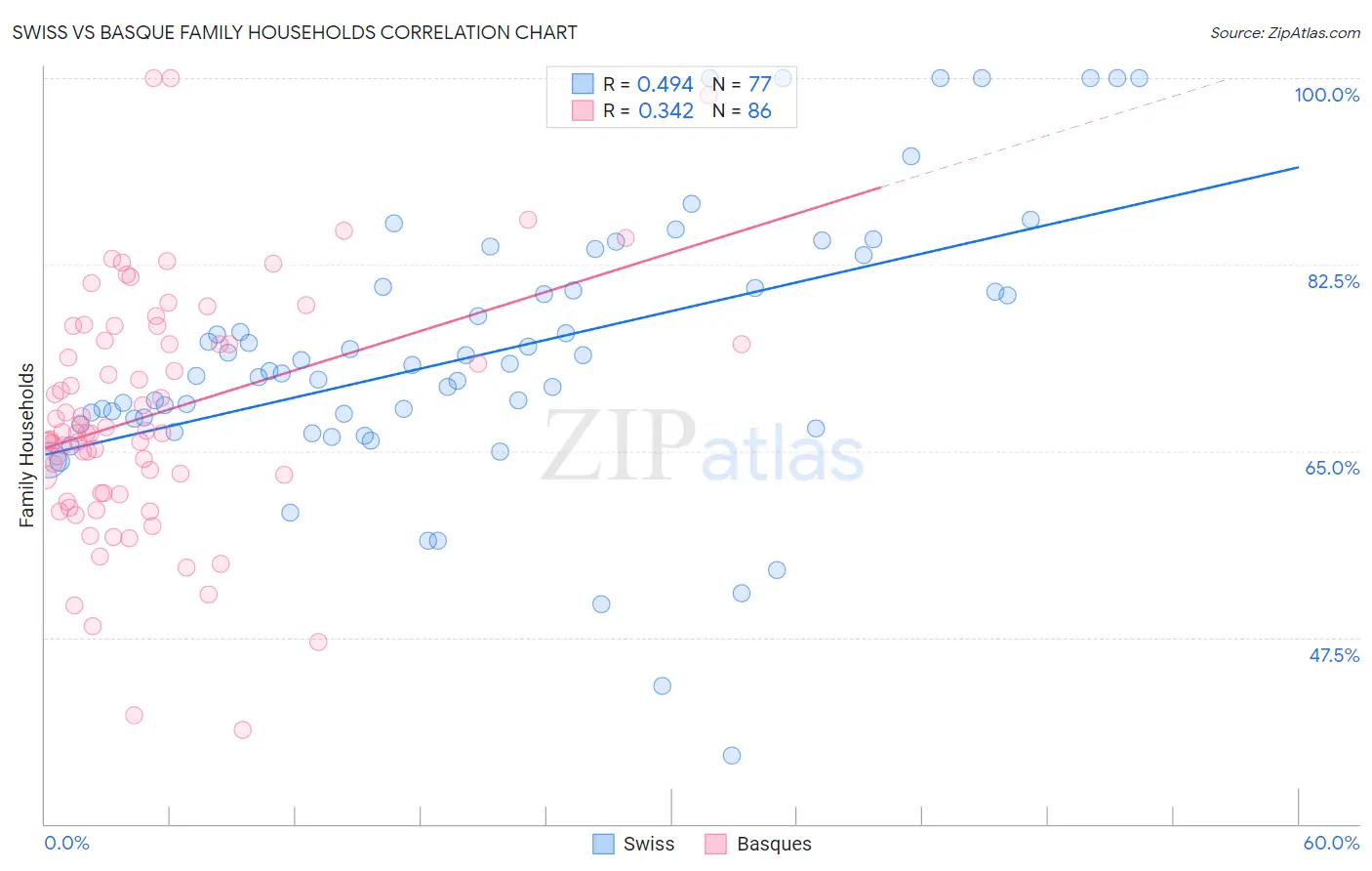 Swiss vs Basque Family Households