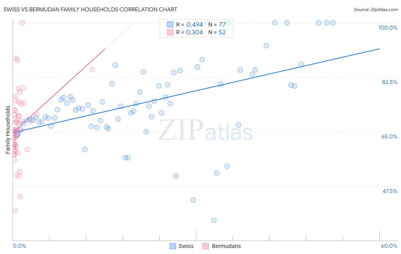 Swiss vs Bermudan Family Households