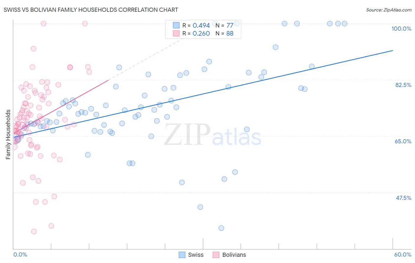 Swiss vs Bolivian Family Households