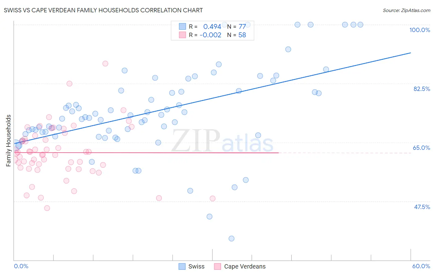 Swiss vs Cape Verdean Family Households