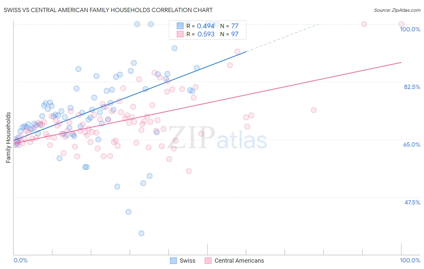 Swiss vs Central American Family Households
