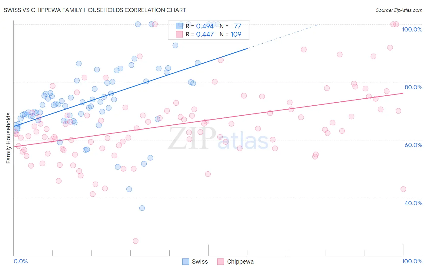 Swiss vs Chippewa Family Households