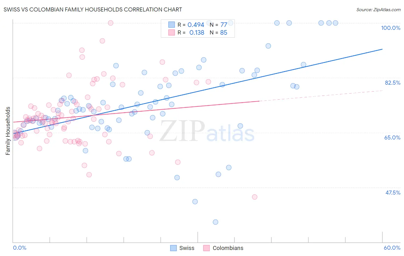 Swiss vs Colombian Family Households