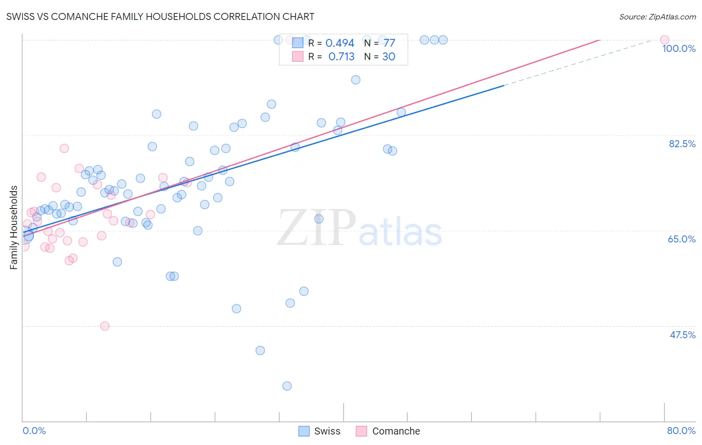 Swiss vs Comanche Family Households