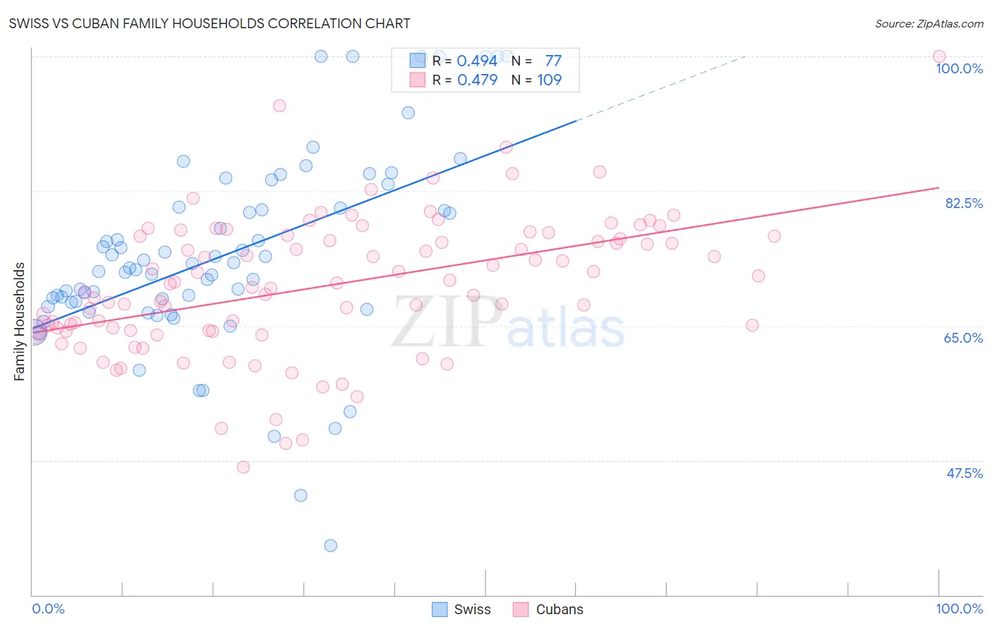 Swiss vs Cuban Family Households
