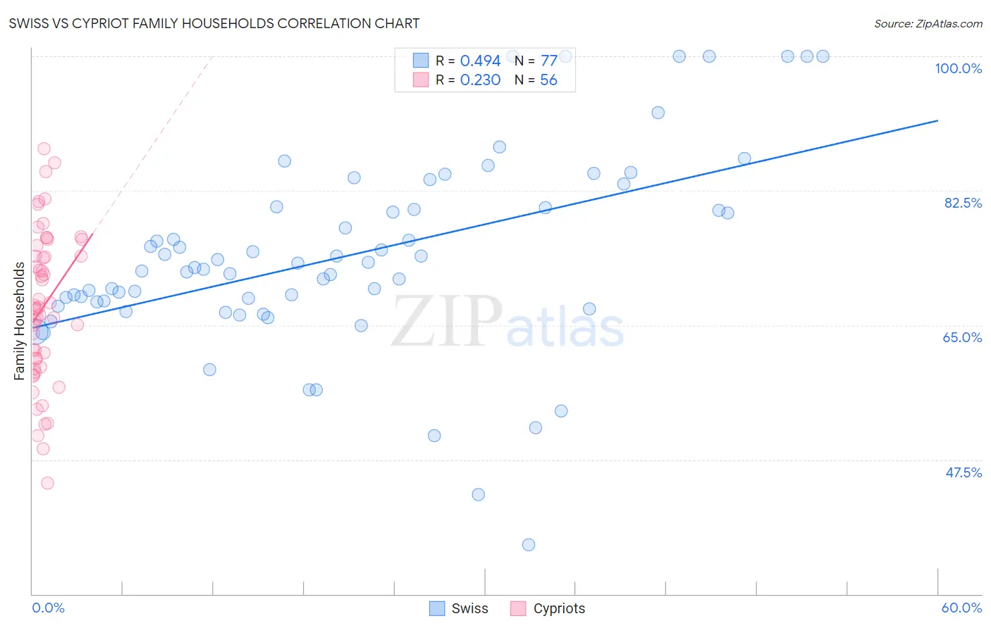 Swiss vs Cypriot Family Households