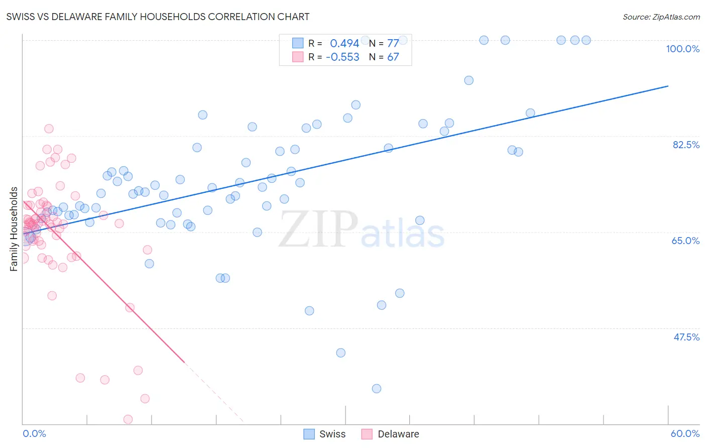 Swiss vs Delaware Family Households