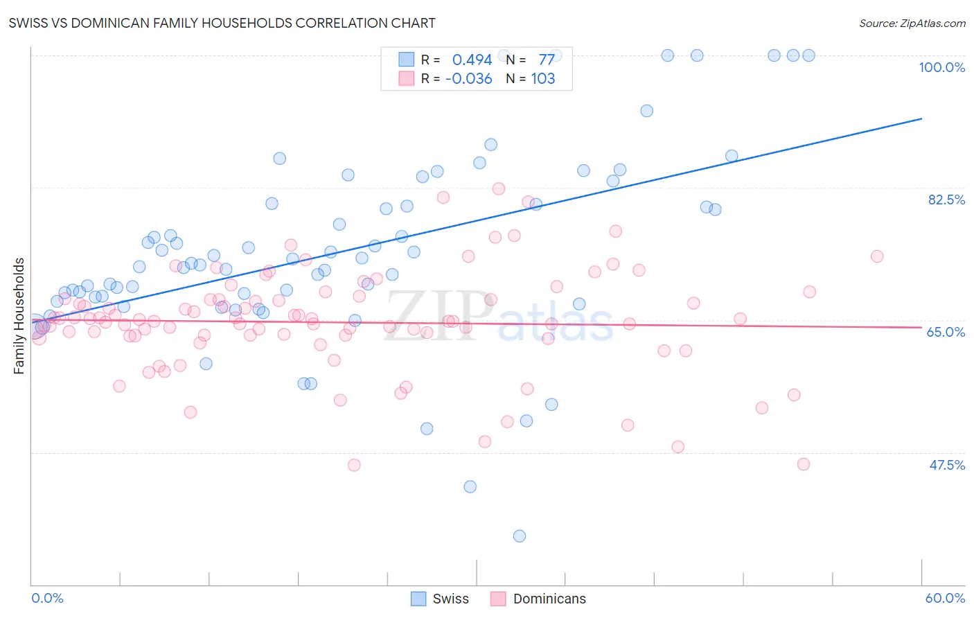 Swiss vs Dominican Family Households