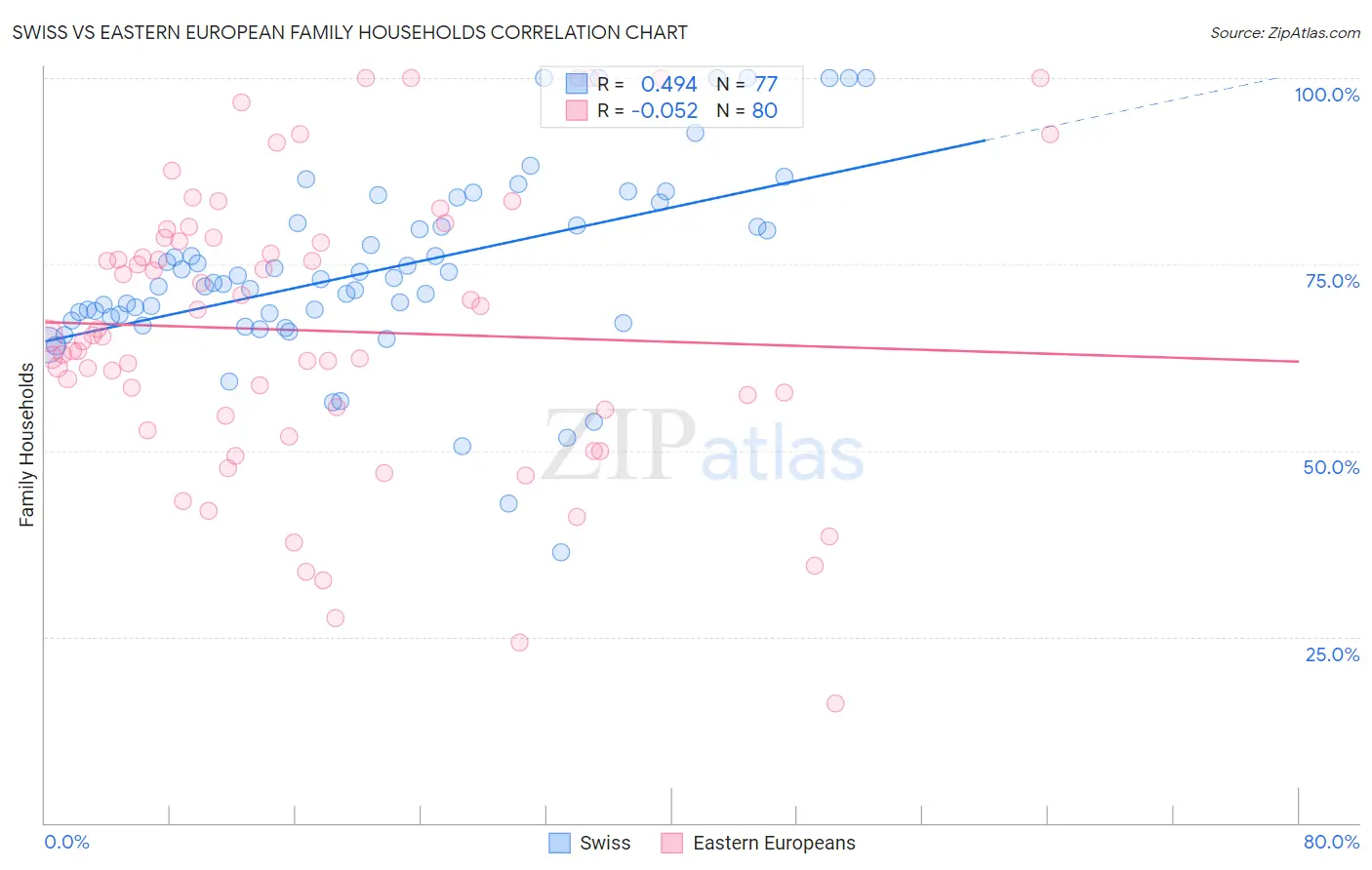 Swiss vs Eastern European Family Households