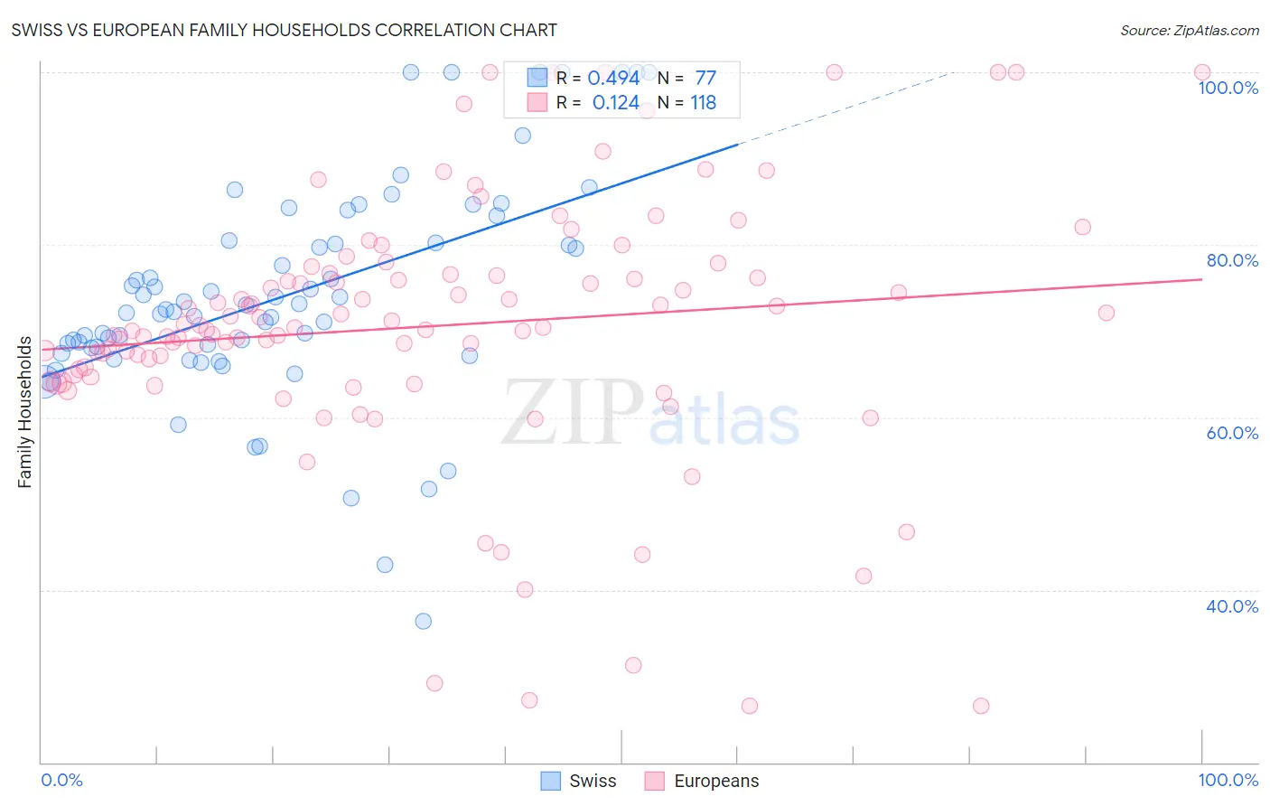 Swiss vs European Family Households