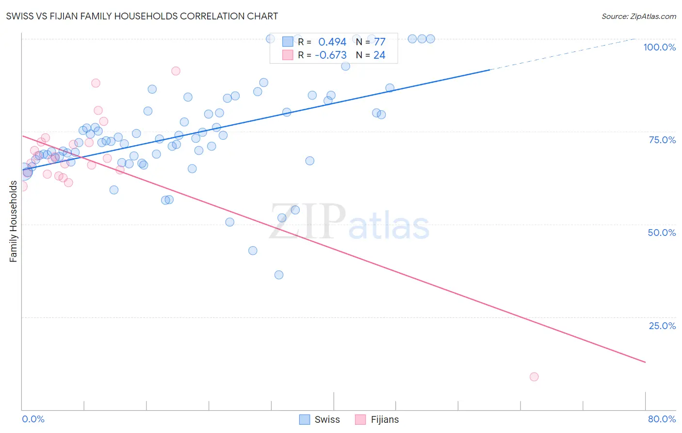 Swiss vs Fijian Family Households