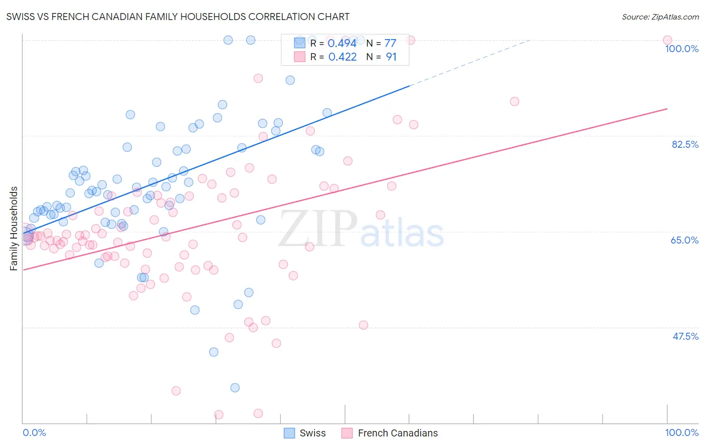 Swiss vs French Canadian Family Households