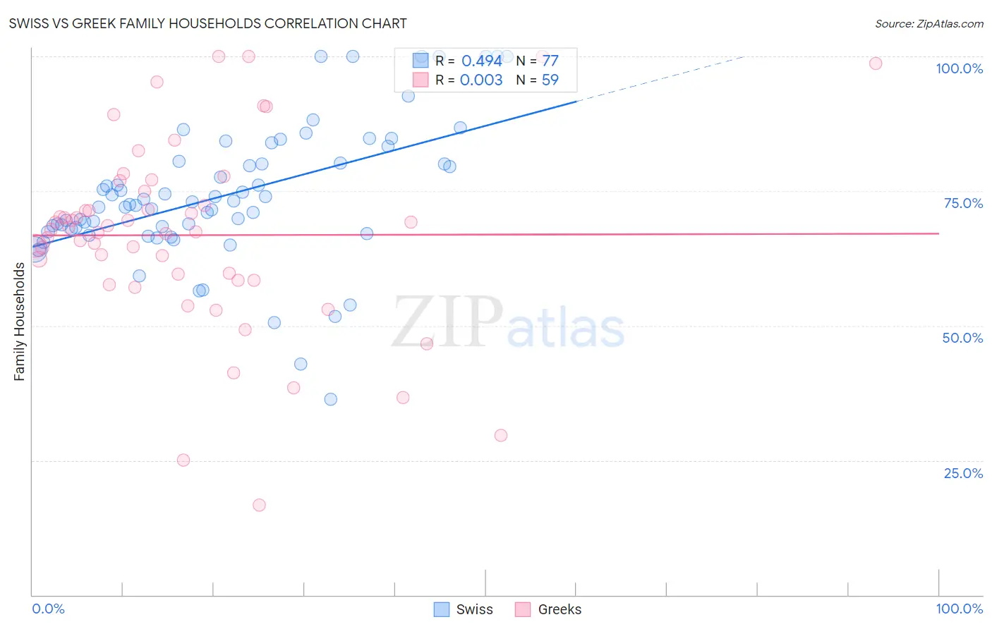 Swiss vs Greek Family Households
