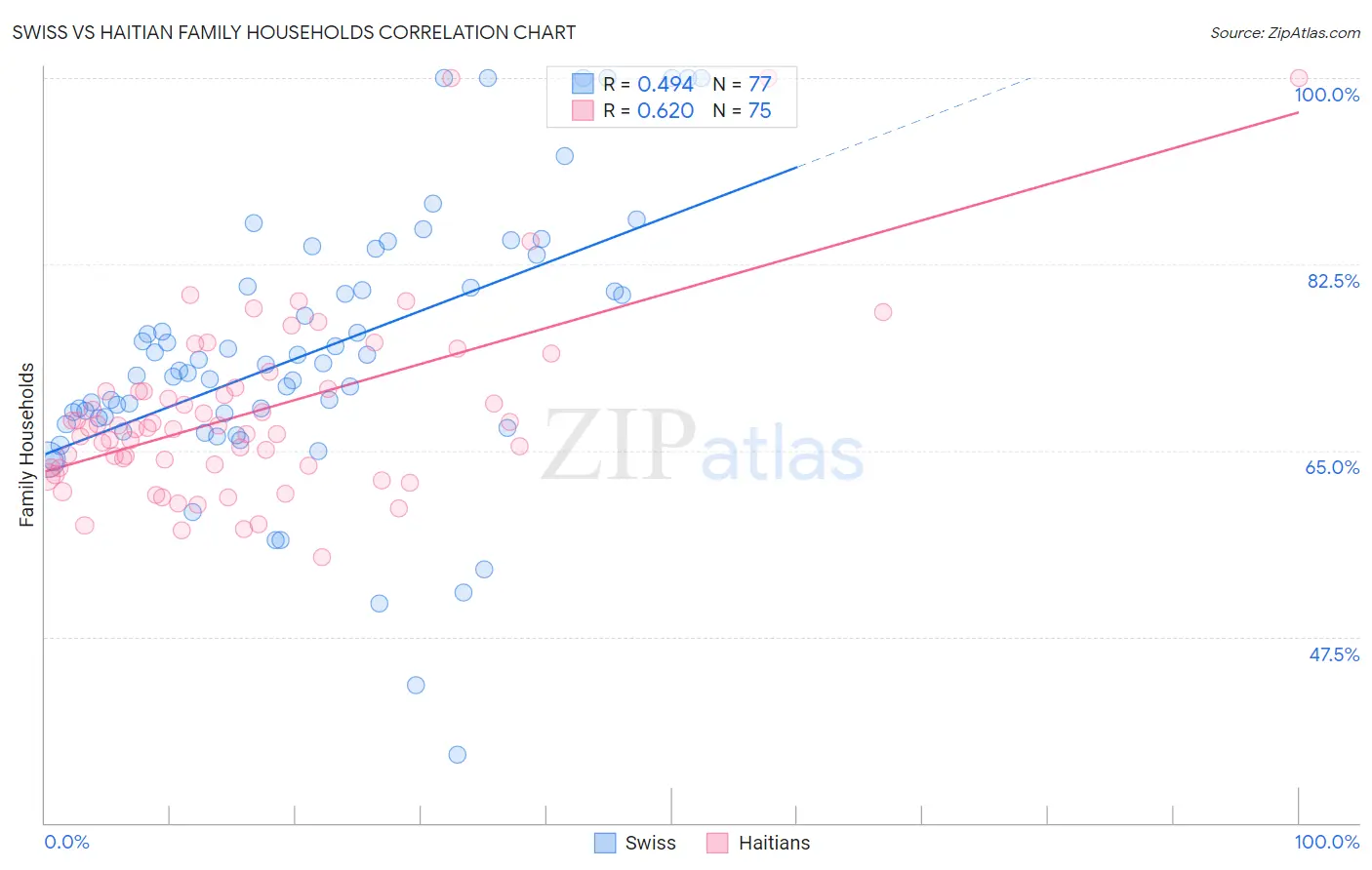 Swiss vs Haitian Family Households