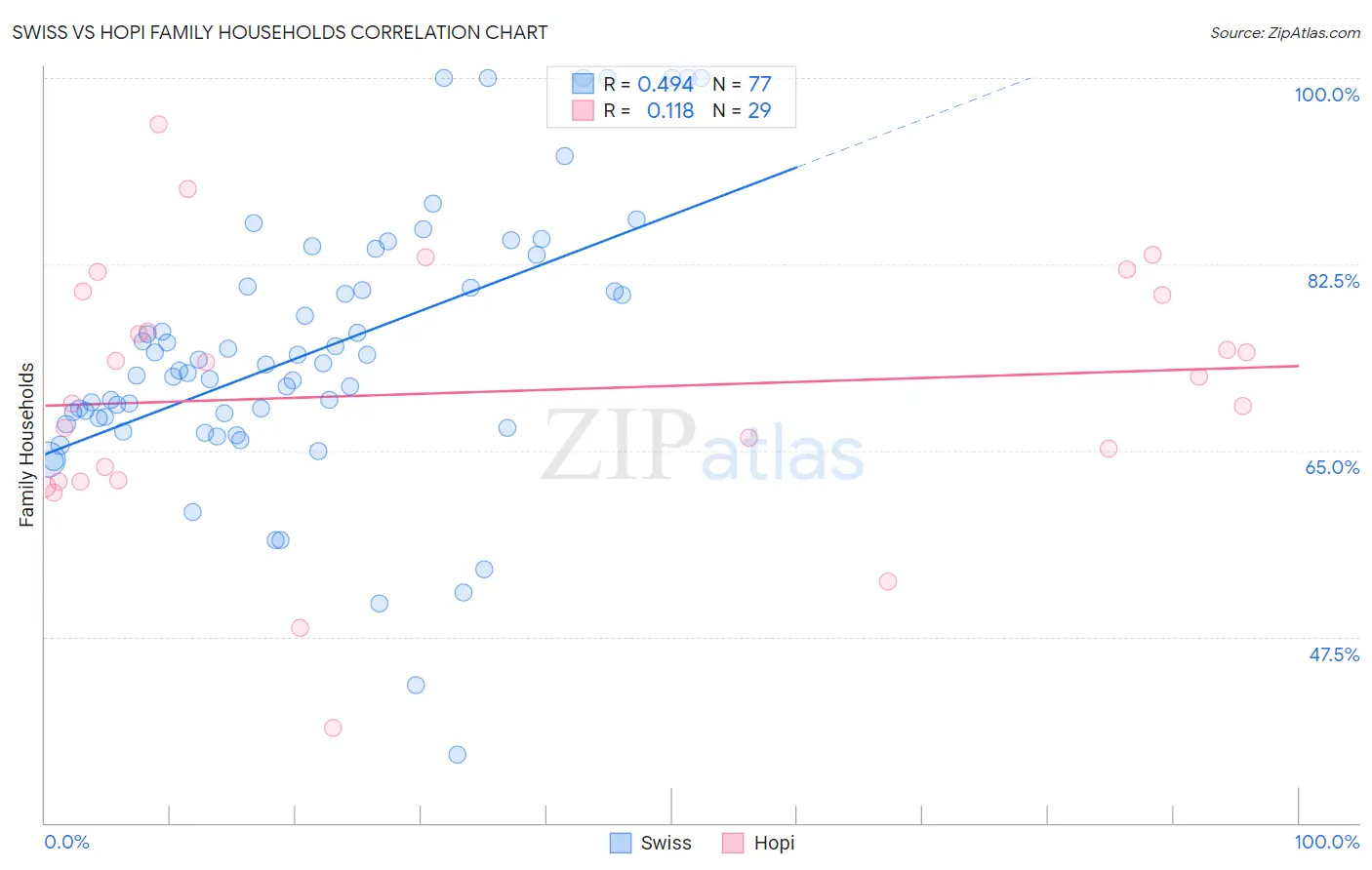 Swiss vs Hopi Family Households