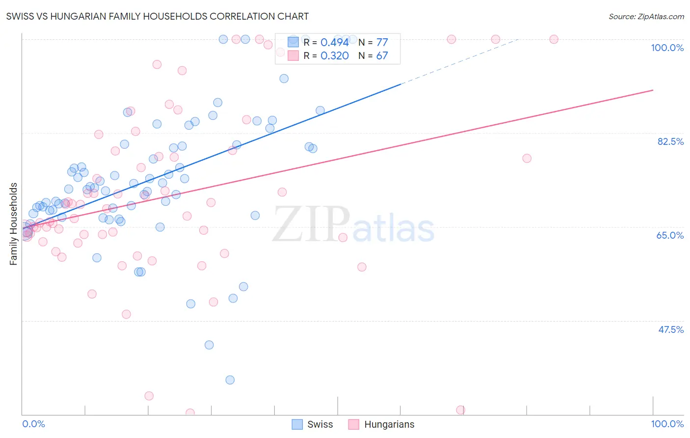 Swiss vs Hungarian Family Households