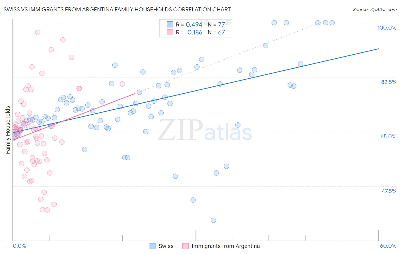 Swiss vs Immigrants from Argentina Family Households