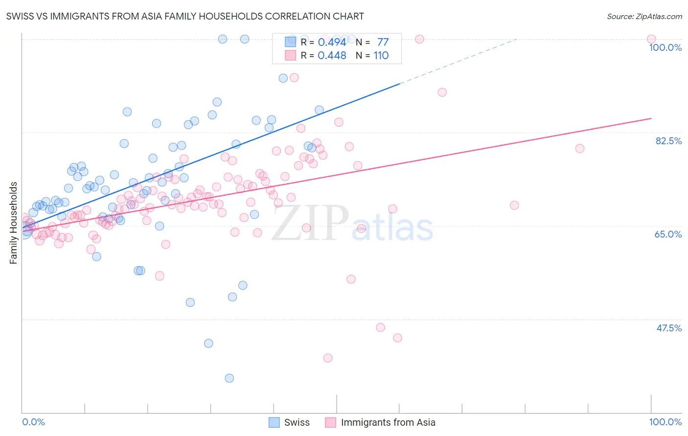 Swiss vs Immigrants from Asia Family Households