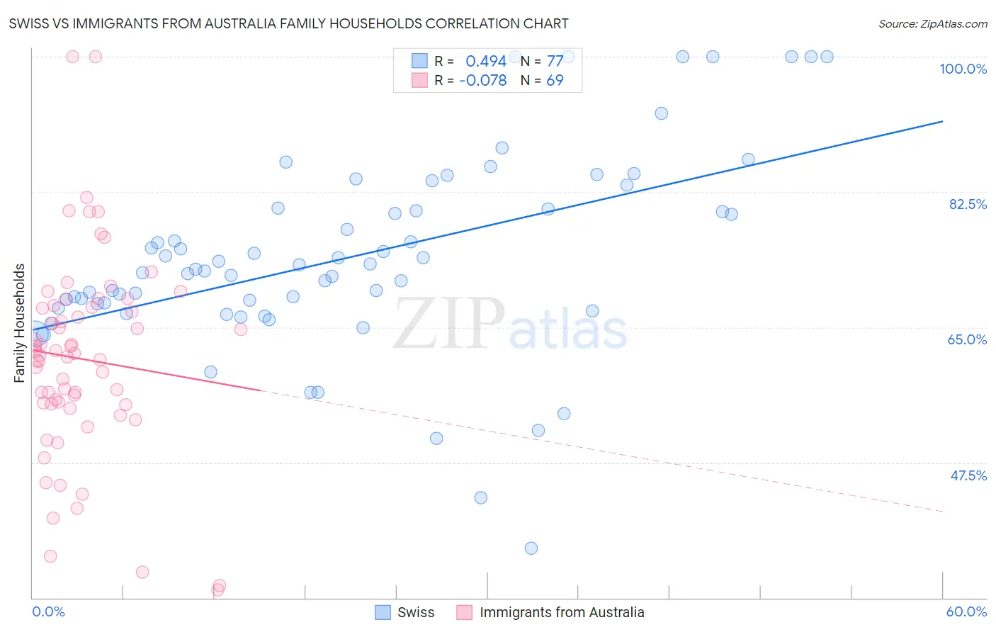 Swiss vs Immigrants from Australia Family Households