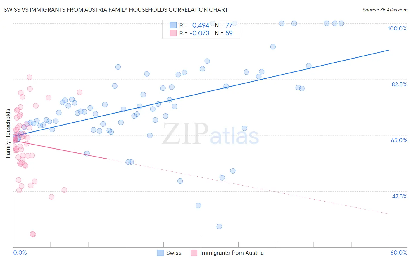 Swiss vs Immigrants from Austria Family Households