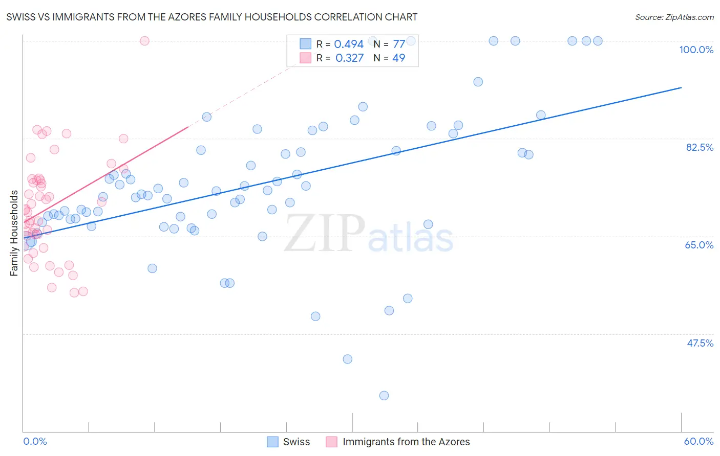 Swiss vs Immigrants from the Azores Family Households