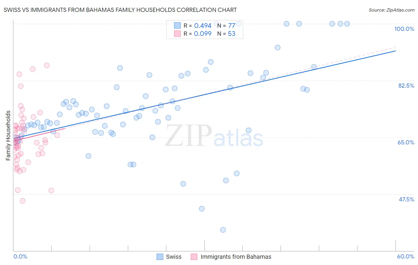 Swiss vs Immigrants from Bahamas Family Households