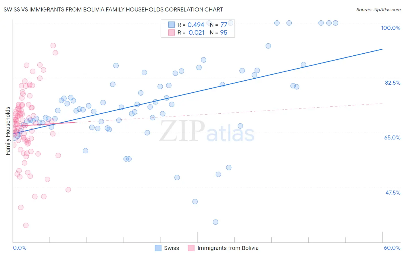 Swiss vs Immigrants from Bolivia Family Households