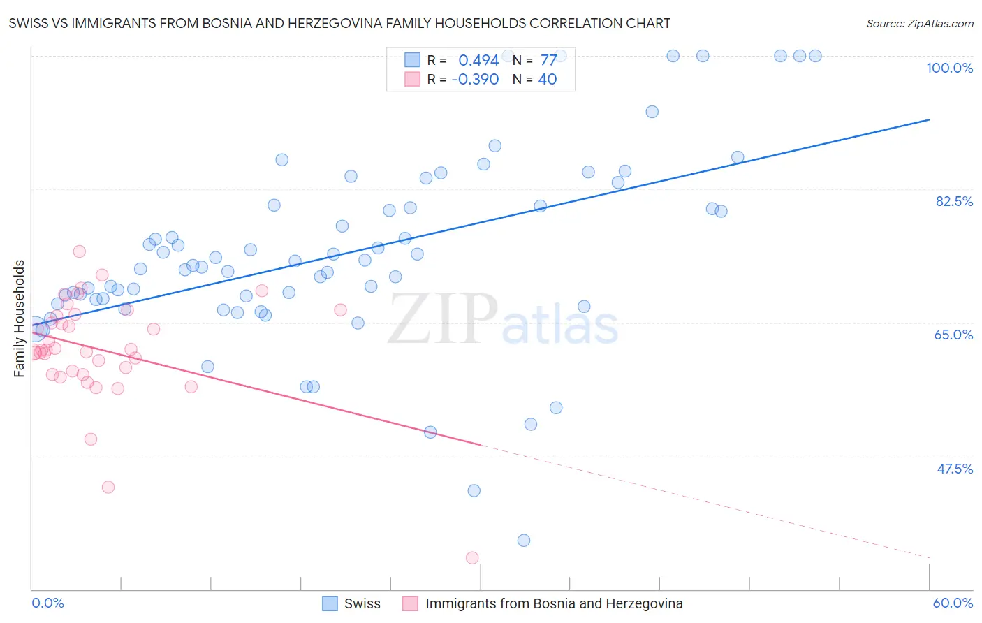 Swiss vs Immigrants from Bosnia and Herzegovina Family Households