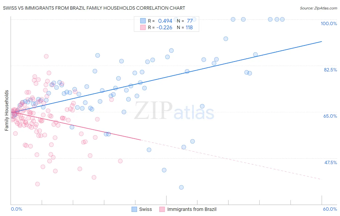Swiss vs Immigrants from Brazil Family Households