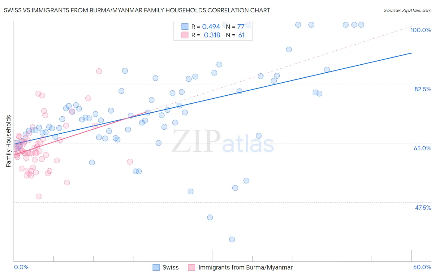 Swiss vs Immigrants from Burma/Myanmar Family Households